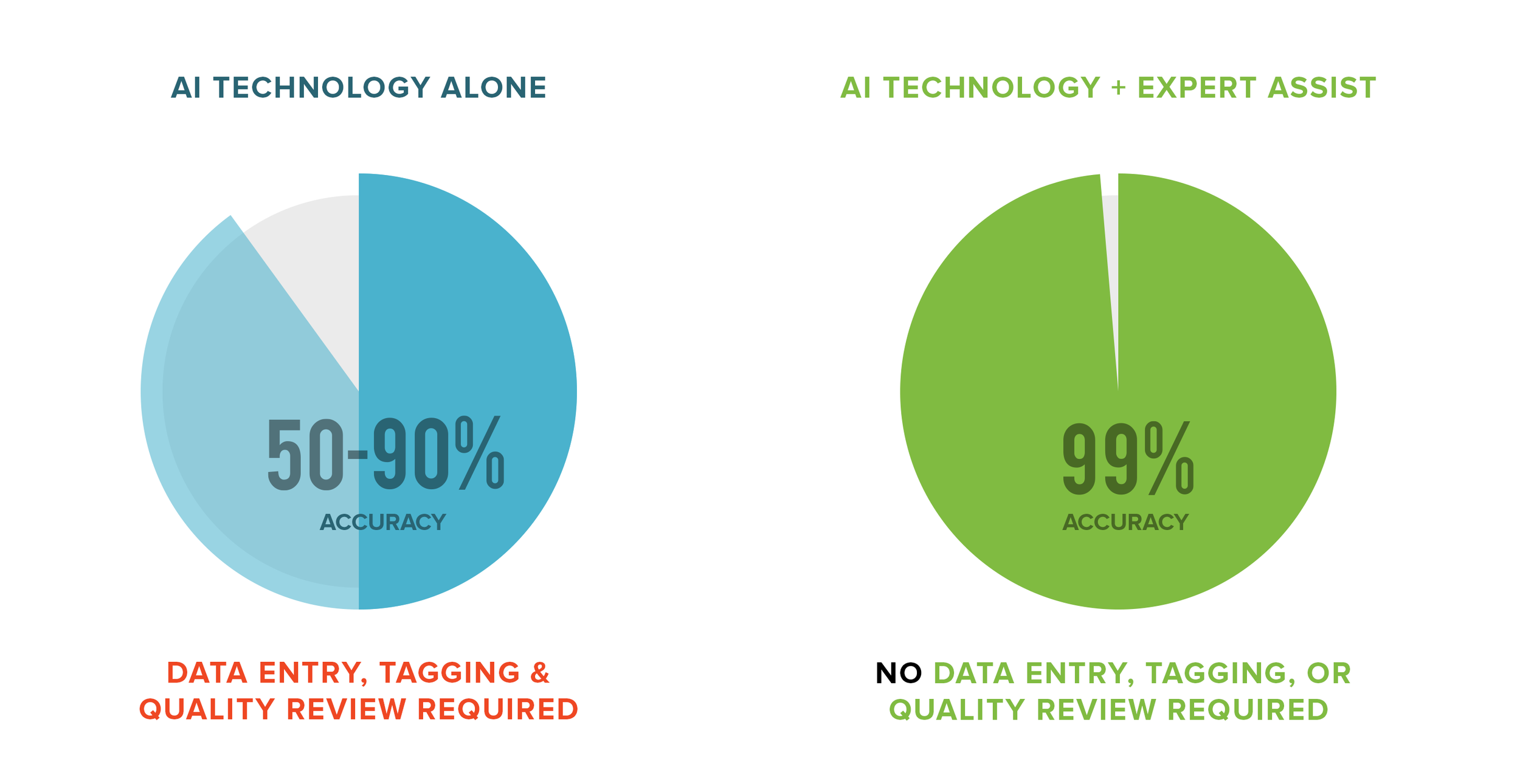 Why Pramata - AI technology plus human assistance