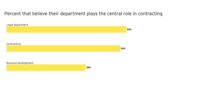 % of people that believe their department plays a central role in contracting