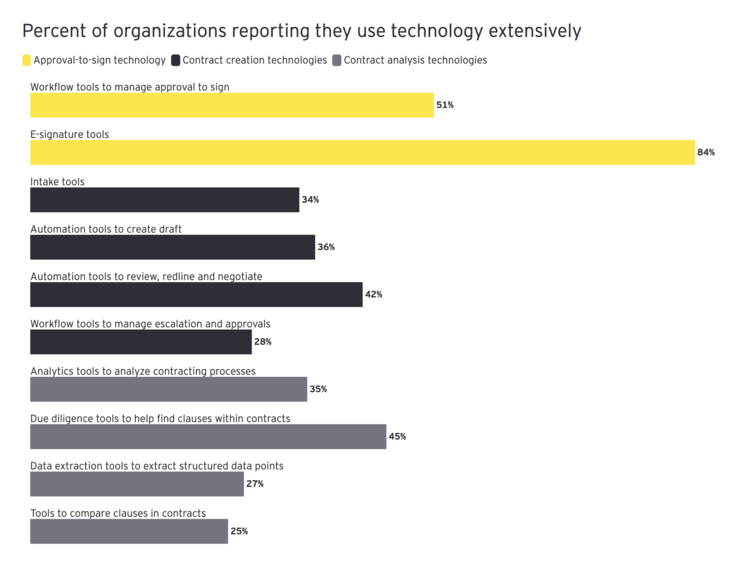 Organization reporting they use technology extensively for contract management