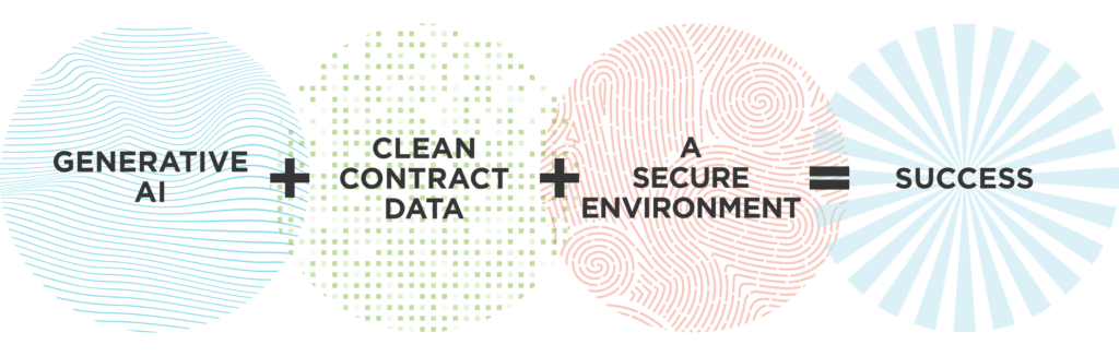 gen ai + clean data + secure environment = success